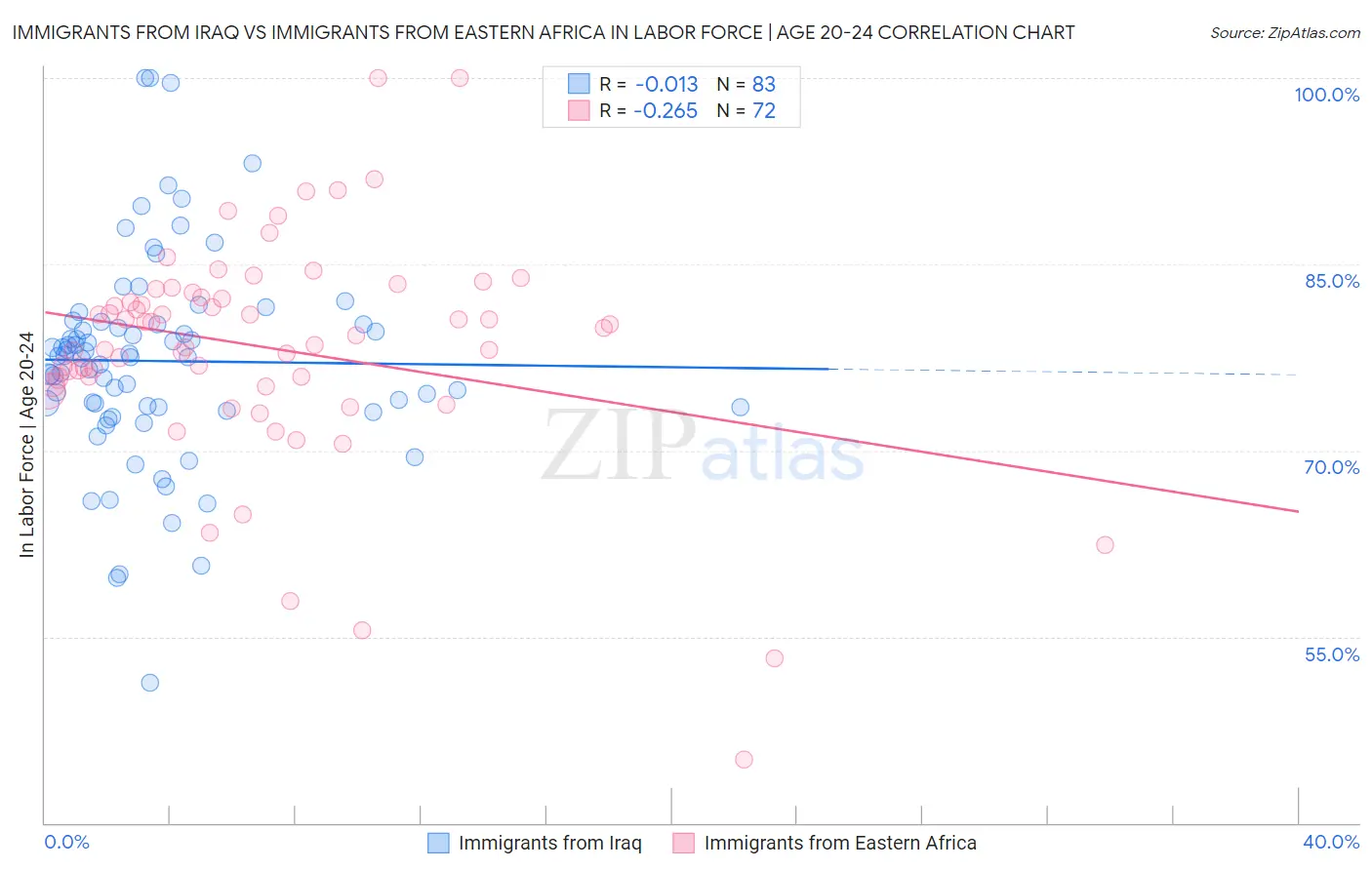 Immigrants from Iraq vs Immigrants from Eastern Africa In Labor Force | Age 20-24