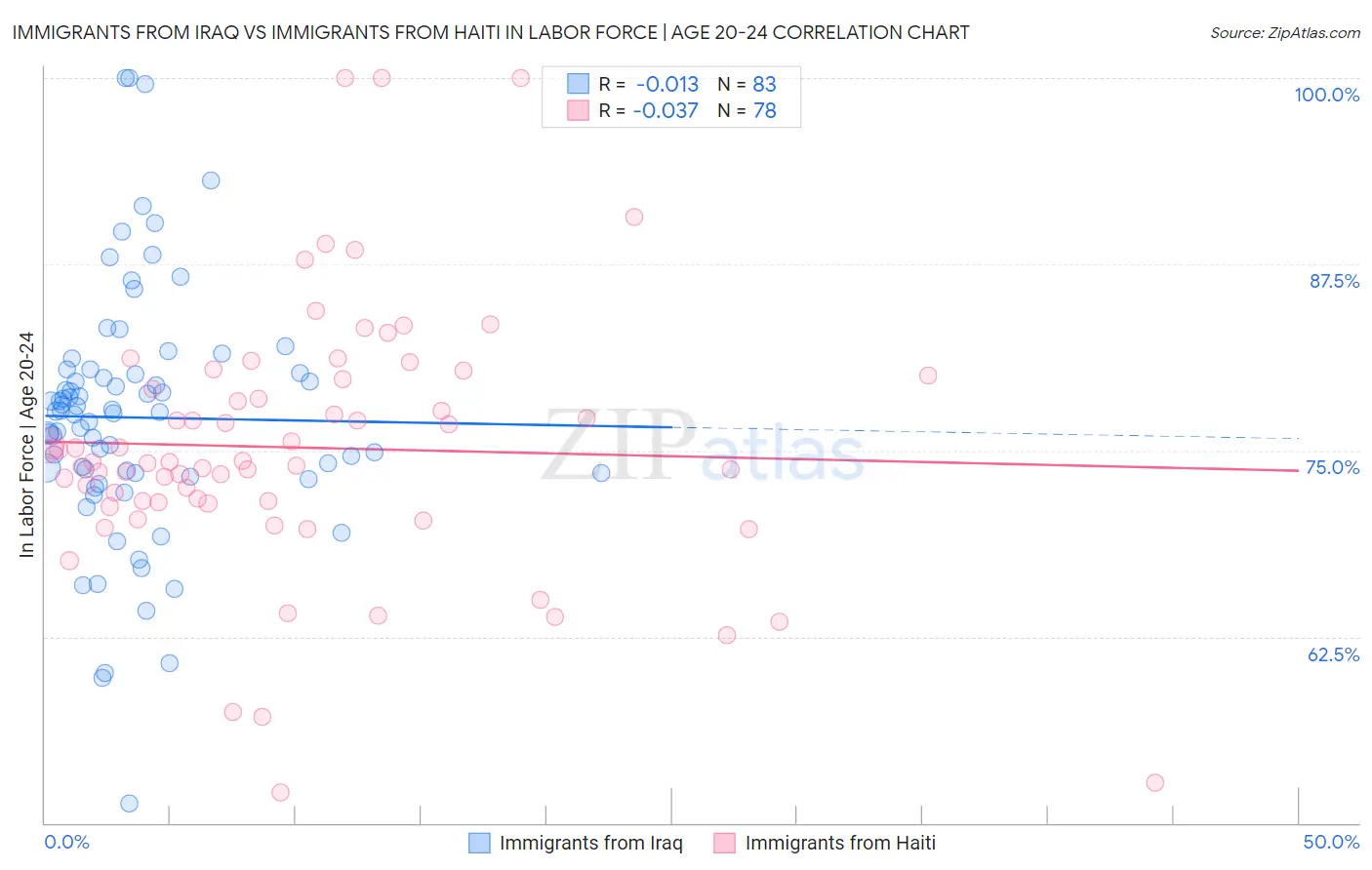 Immigrants from Iraq vs Immigrants from Haiti In Labor Force | Age 20-24