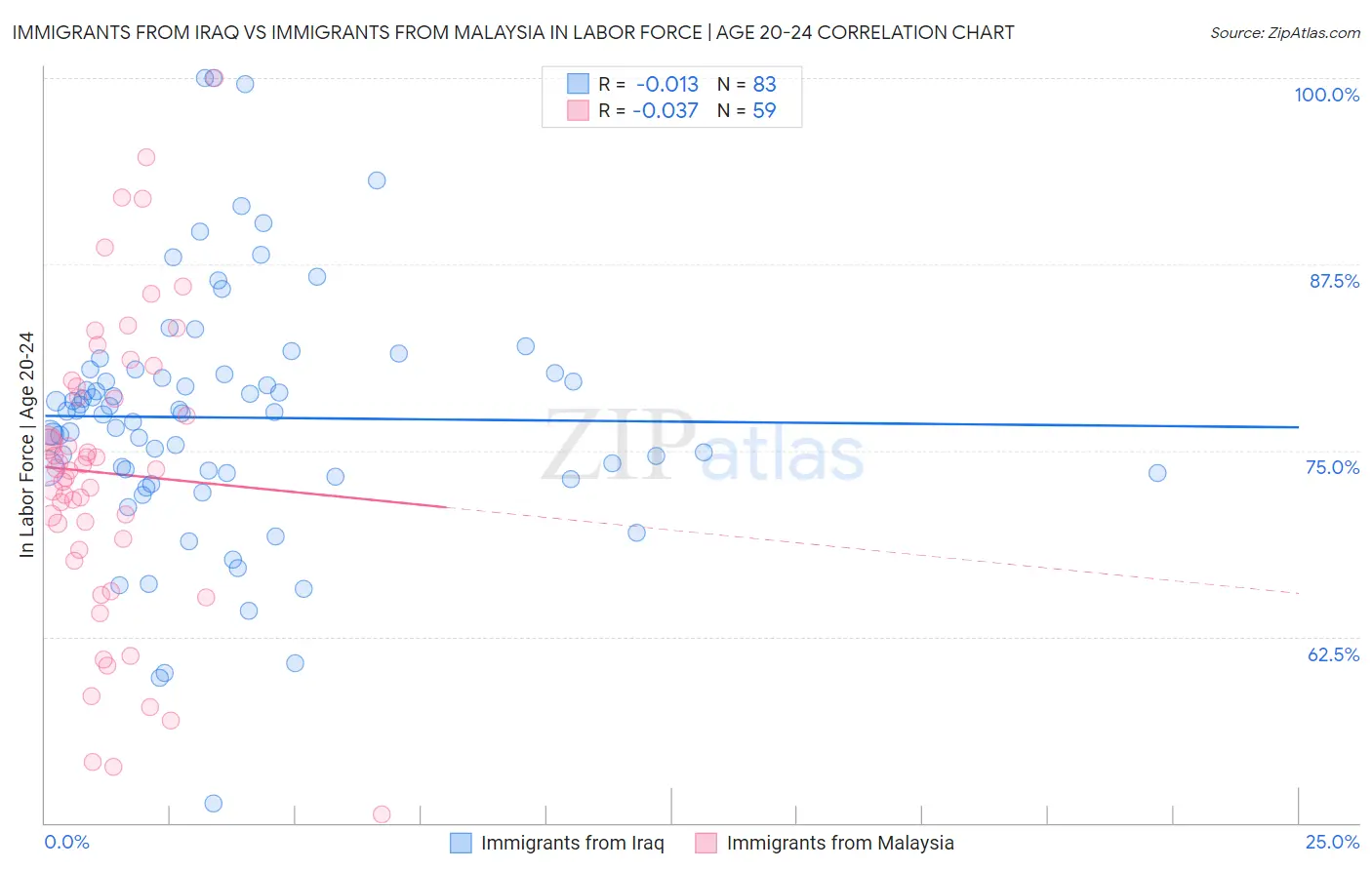 Immigrants from Iraq vs Immigrants from Malaysia In Labor Force | Age 20-24