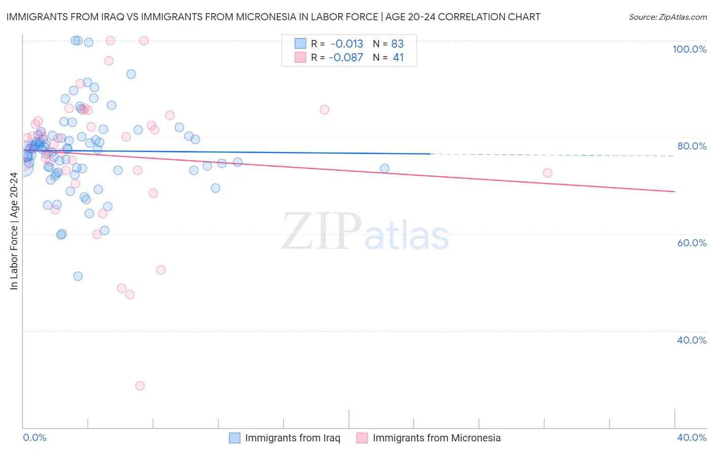 Immigrants from Iraq vs Immigrants from Micronesia In Labor Force | Age 20-24