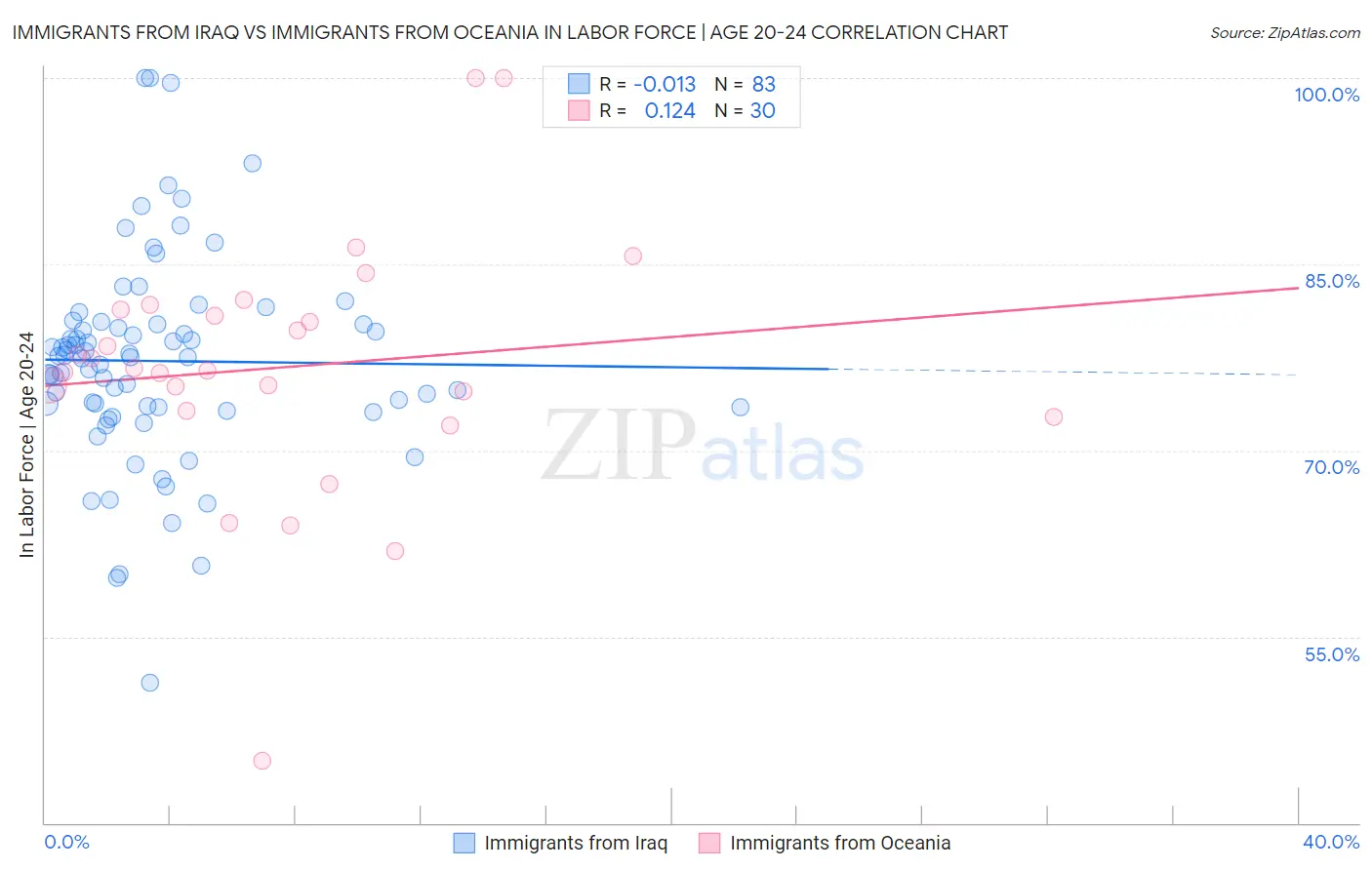 Immigrants from Iraq vs Immigrants from Oceania In Labor Force | Age 20-24