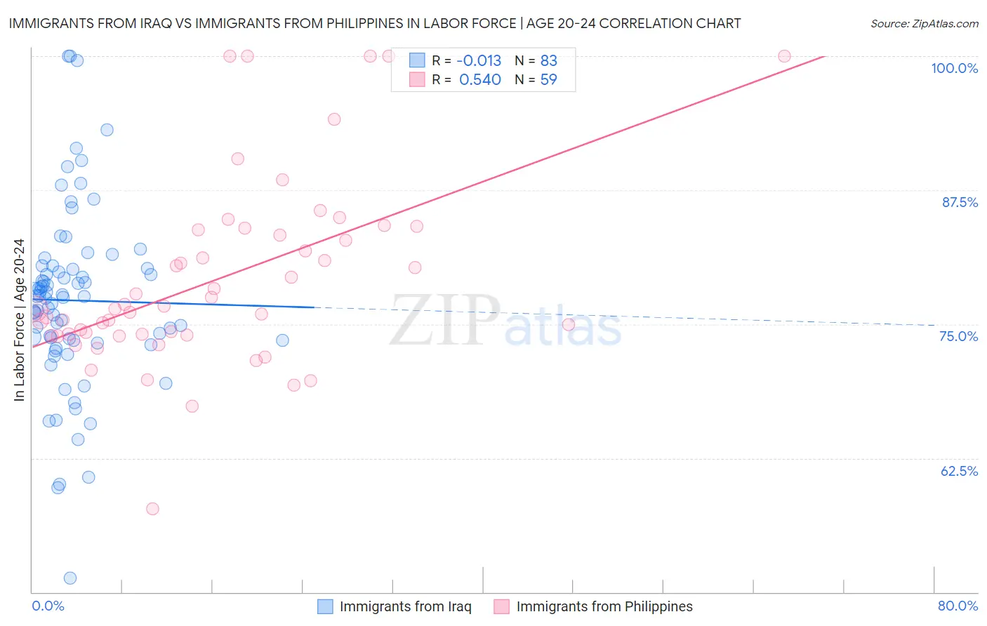 Immigrants from Iraq vs Immigrants from Philippines In Labor Force | Age 20-24
