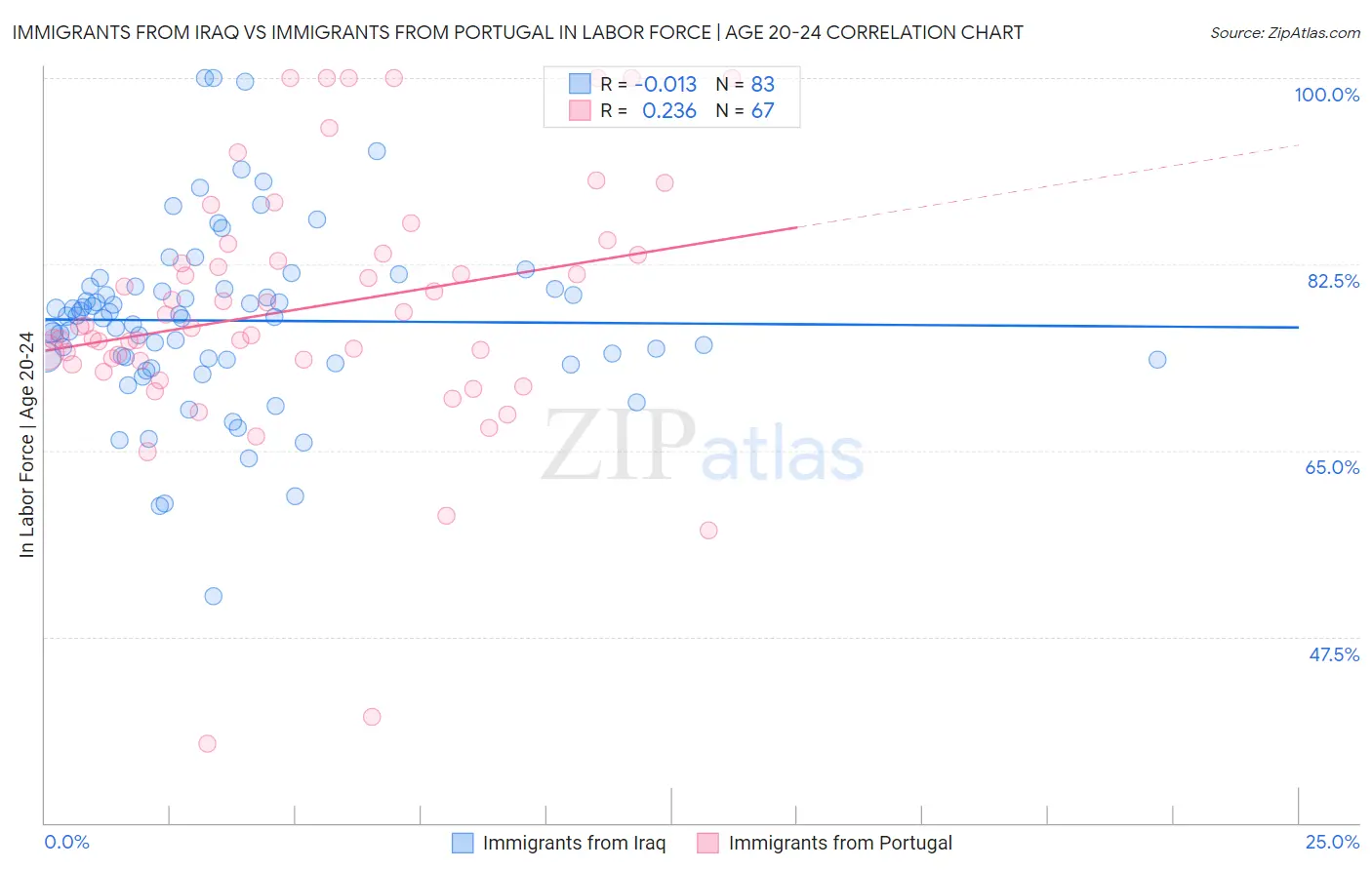 Immigrants from Iraq vs Immigrants from Portugal In Labor Force | Age 20-24