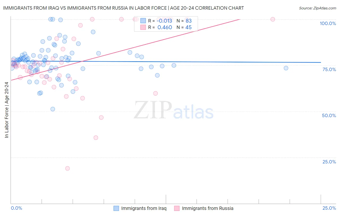 Immigrants from Iraq vs Immigrants from Russia In Labor Force | Age 20-24