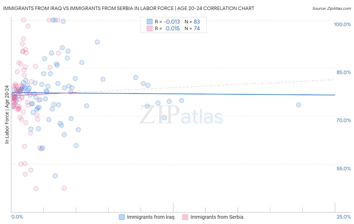 Immigrants from Iraq vs Immigrants from Serbia In Labor Force | Age 20-24