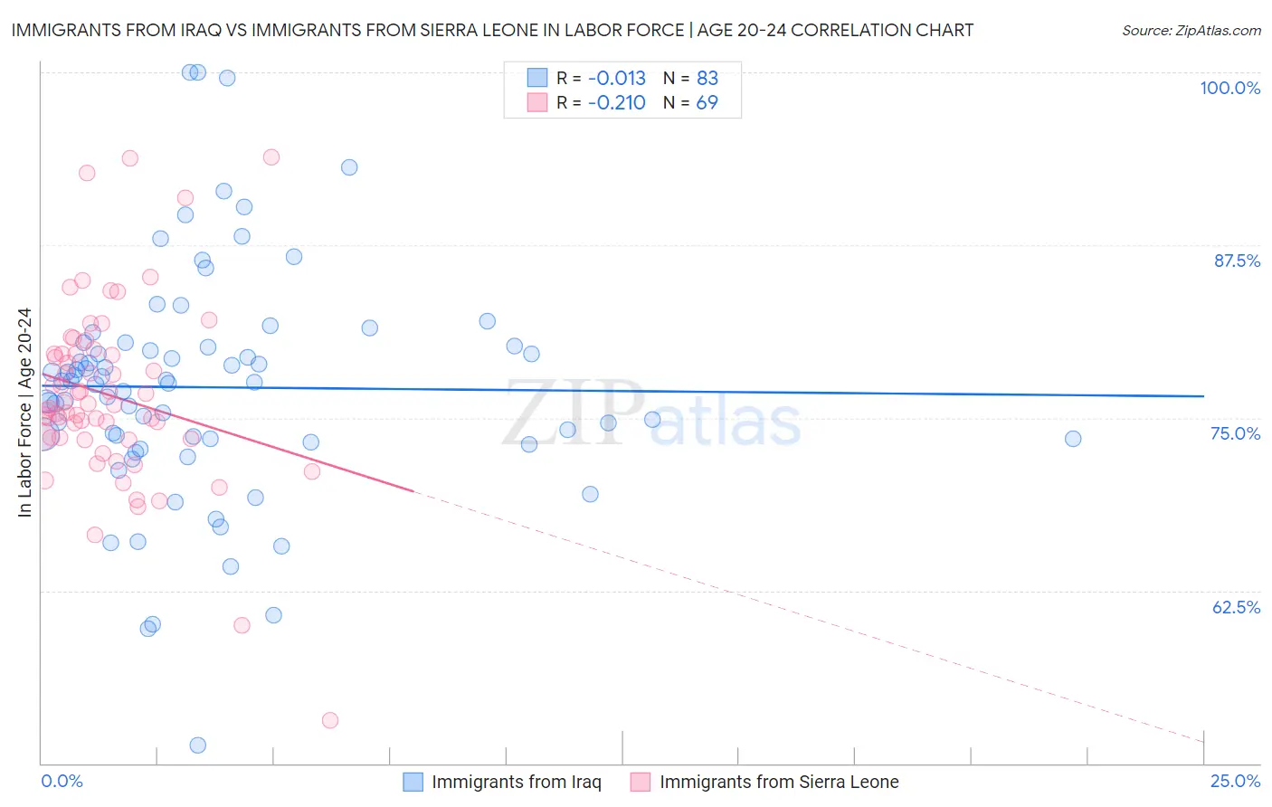 Immigrants from Iraq vs Immigrants from Sierra Leone In Labor Force | Age 20-24