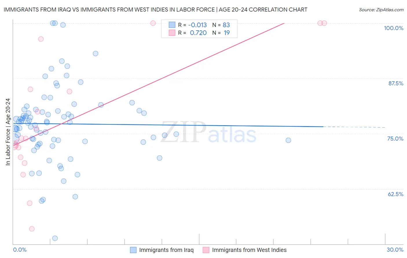 Immigrants from Iraq vs Immigrants from West Indies In Labor Force | Age 20-24