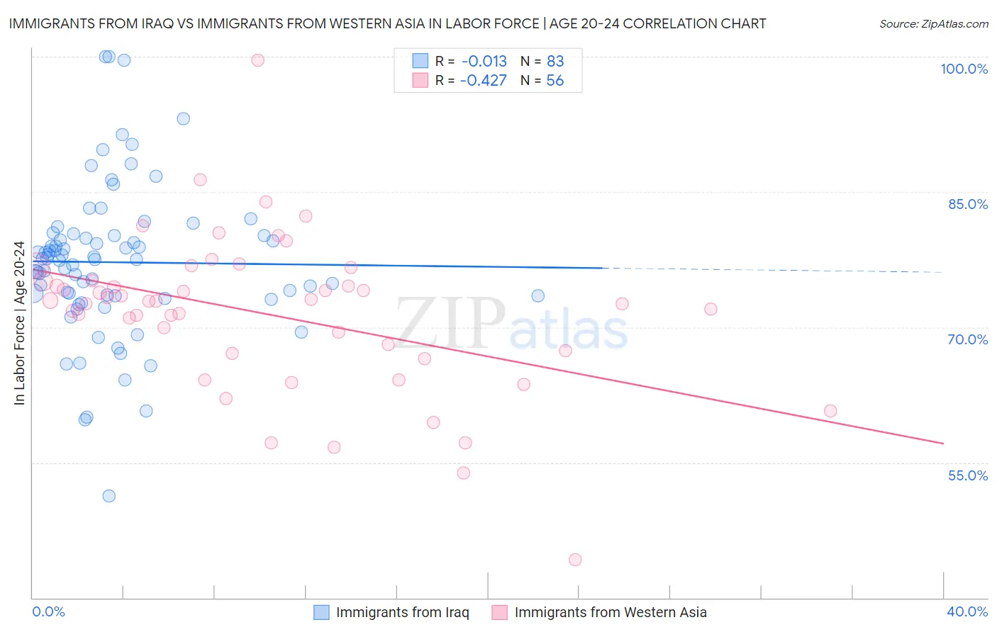 Immigrants from Iraq vs Immigrants from Western Asia In Labor Force | Age 20-24