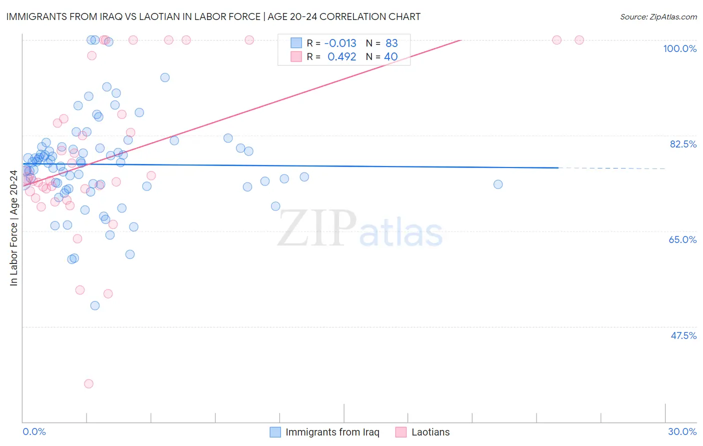 Immigrants from Iraq vs Laotian In Labor Force | Age 20-24