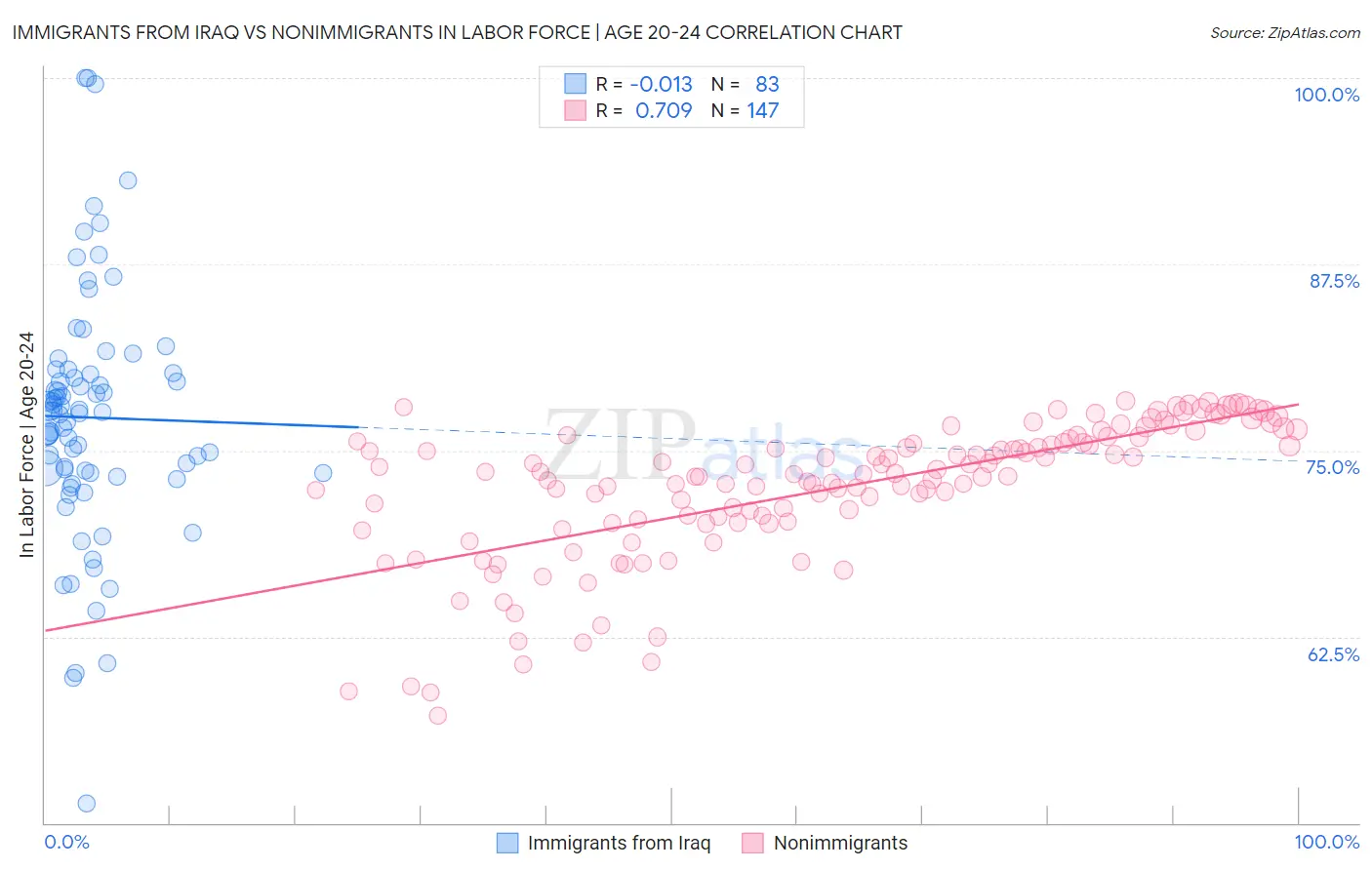 Immigrants from Iraq vs Nonimmigrants In Labor Force | Age 20-24