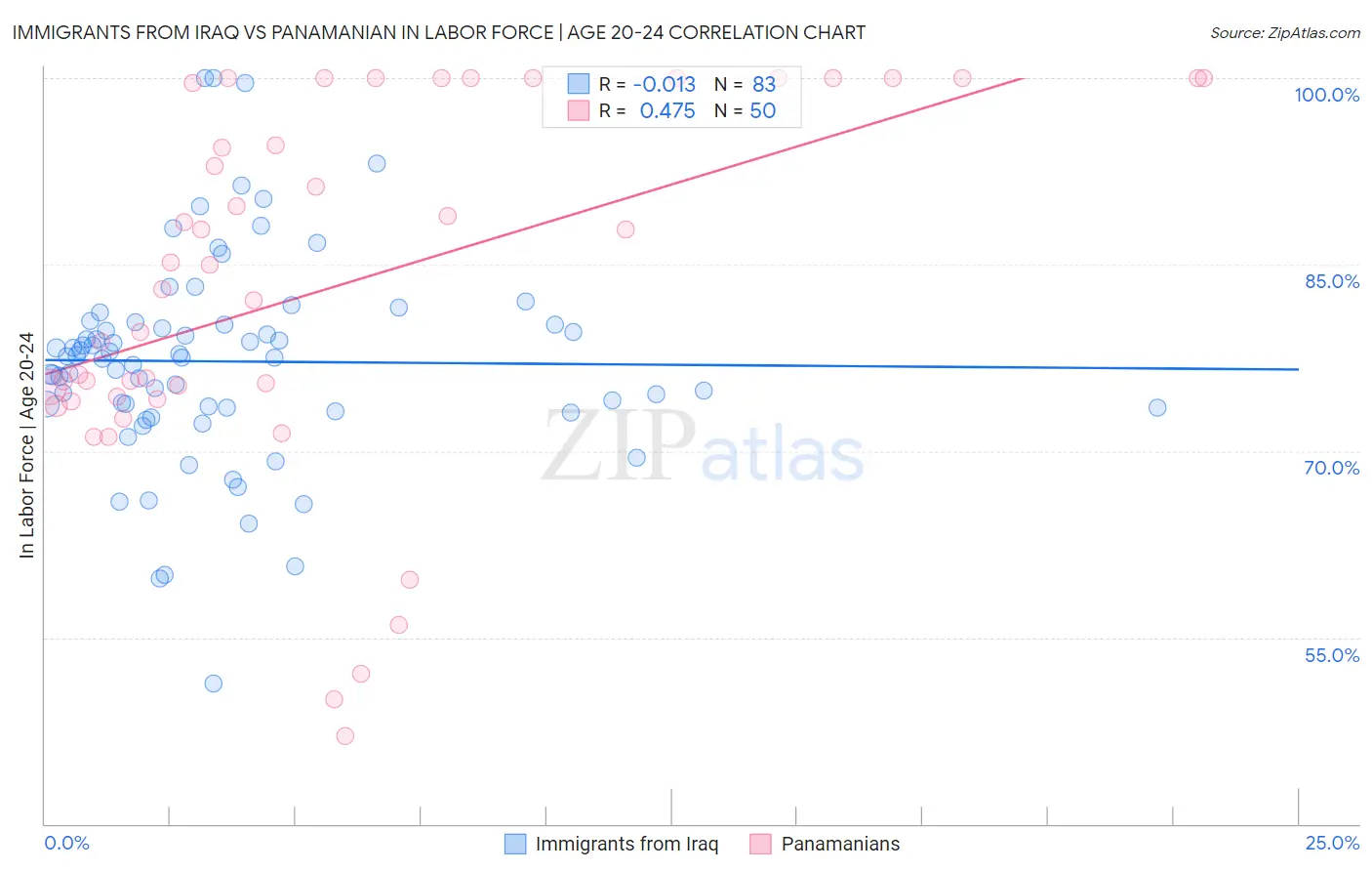 Immigrants from Iraq vs Panamanian In Labor Force | Age 20-24