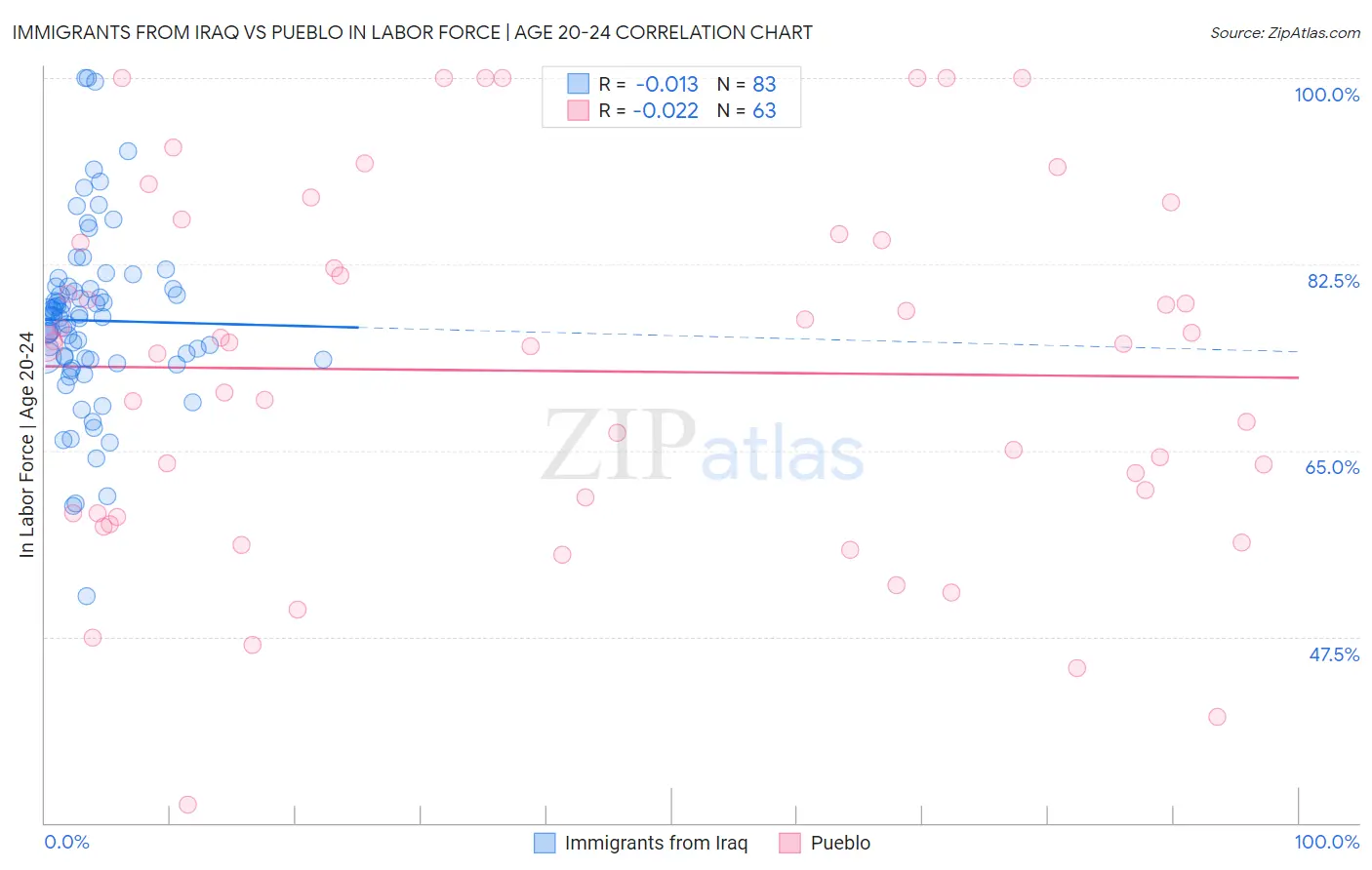 Immigrants from Iraq vs Pueblo In Labor Force | Age 20-24