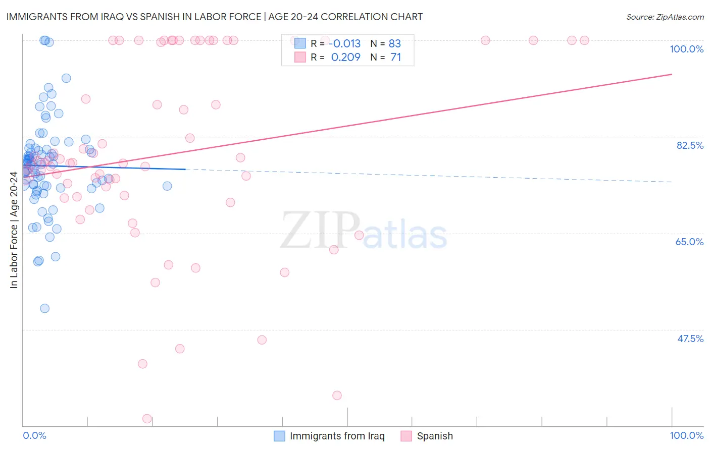 Immigrants from Iraq vs Spanish In Labor Force | Age 20-24