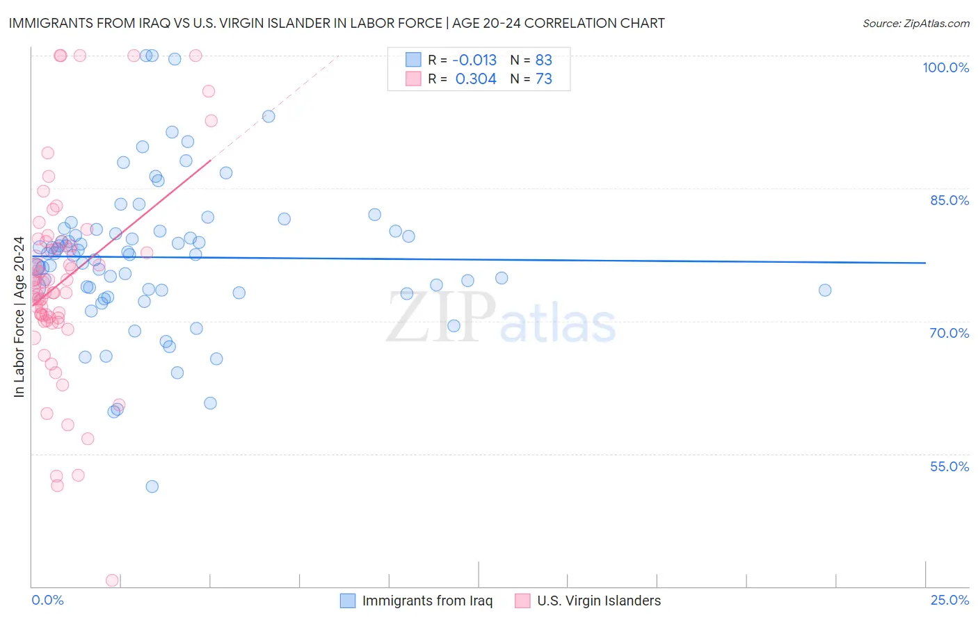 Immigrants from Iraq vs U.S. Virgin Islander In Labor Force | Age 20-24