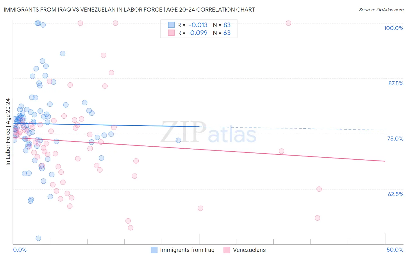 Immigrants from Iraq vs Venezuelan In Labor Force | Age 20-24