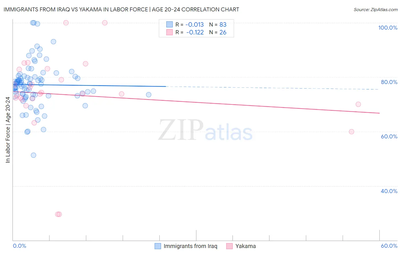 Immigrants from Iraq vs Yakama In Labor Force | Age 20-24