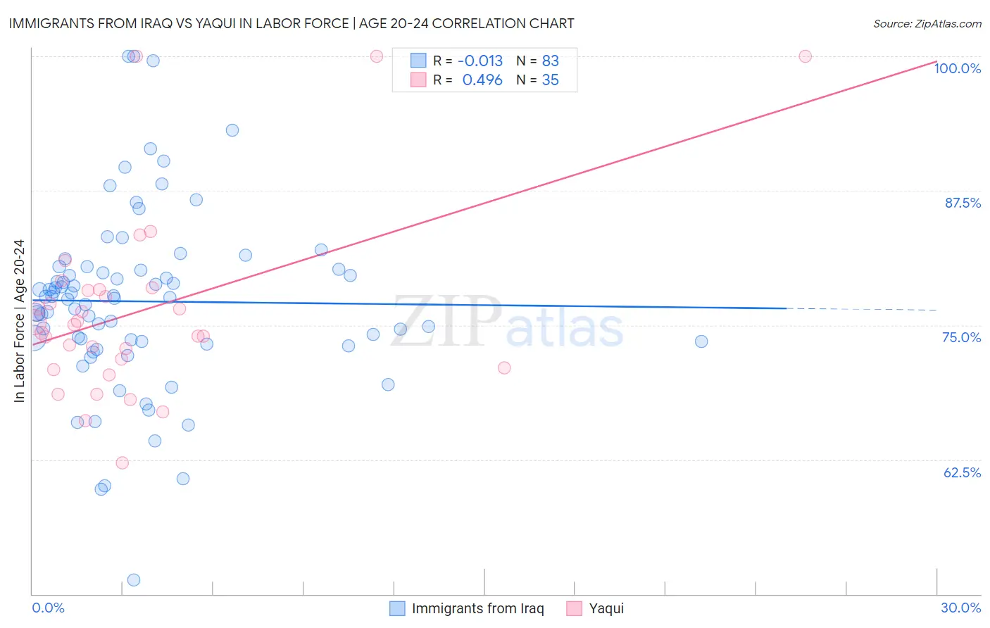 Immigrants from Iraq vs Yaqui In Labor Force | Age 20-24