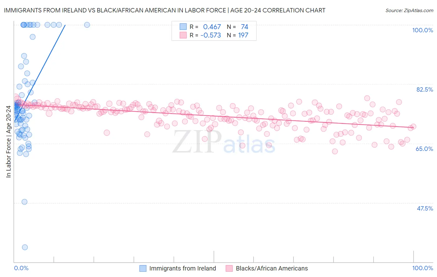 Immigrants from Ireland vs Black/African American In Labor Force | Age 20-24