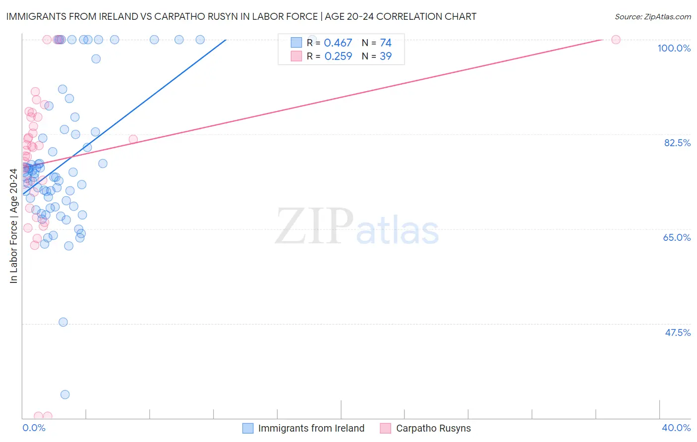 Immigrants from Ireland vs Carpatho Rusyn In Labor Force | Age 20-24