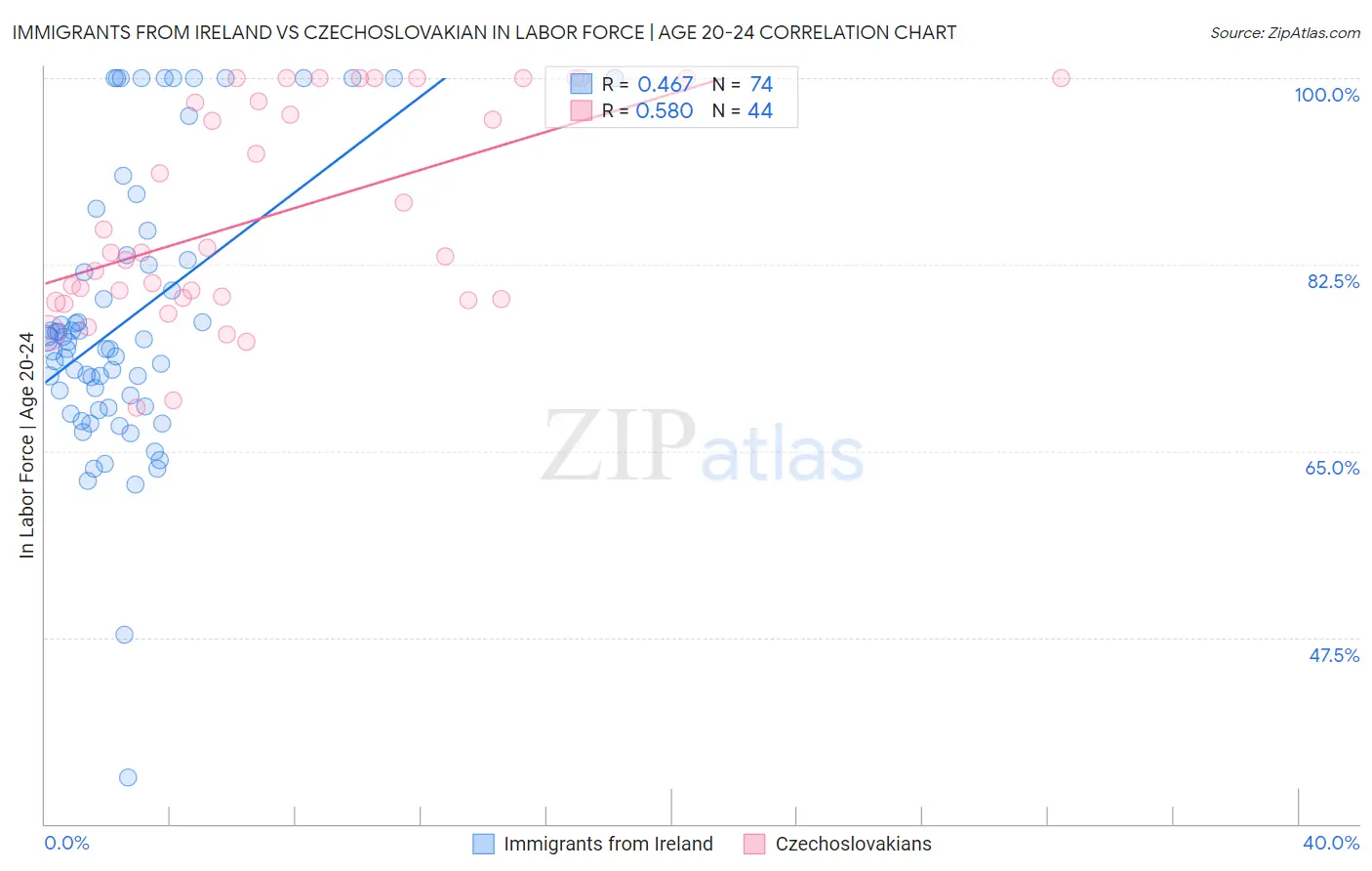 Immigrants from Ireland vs Czechoslovakian In Labor Force | Age 20-24