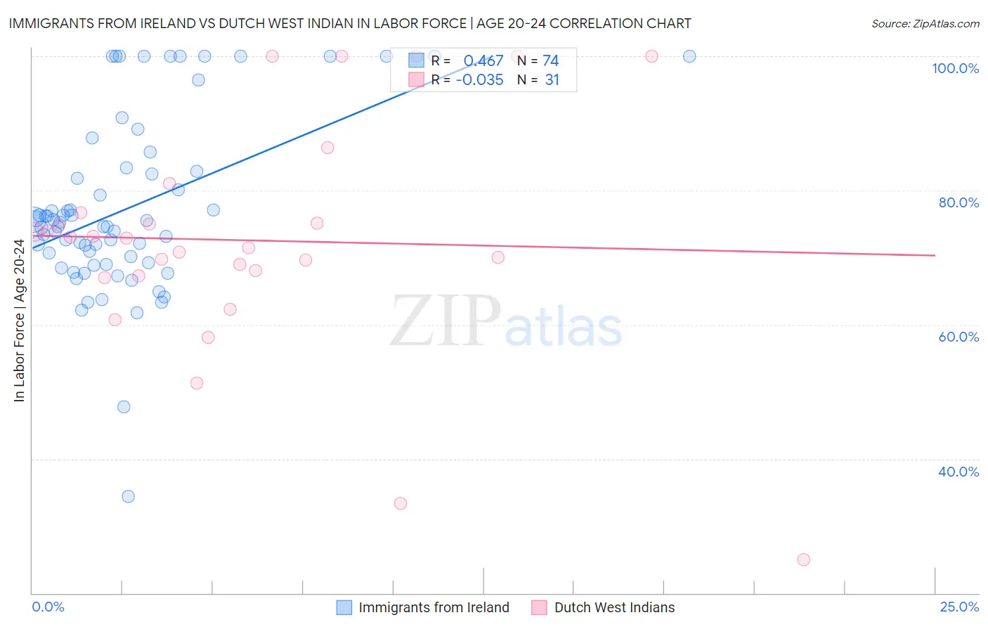 Immigrants from Ireland vs Dutch West Indian In Labor Force | Age 20-24