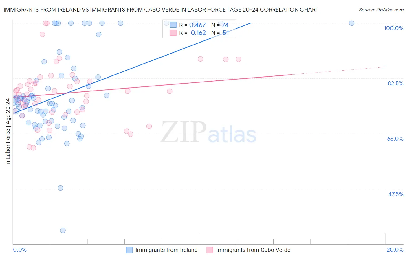 Immigrants from Ireland vs Immigrants from Cabo Verde In Labor Force | Age 20-24