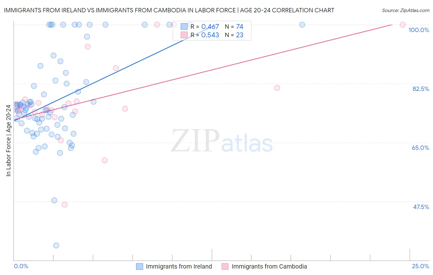 Immigrants from Ireland vs Immigrants from Cambodia In Labor Force | Age 20-24