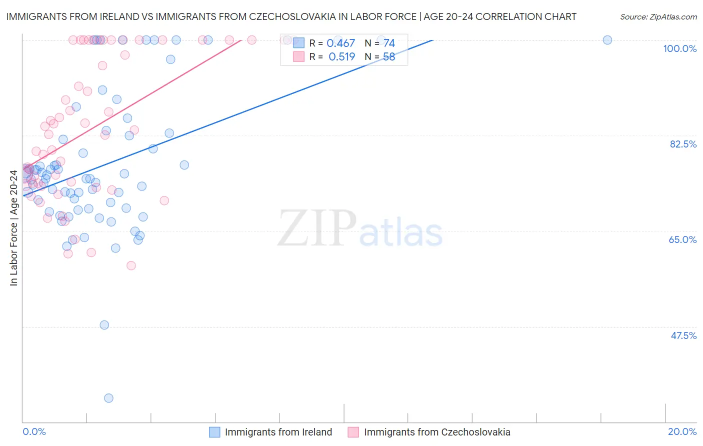 Immigrants from Ireland vs Immigrants from Czechoslovakia In Labor Force | Age 20-24