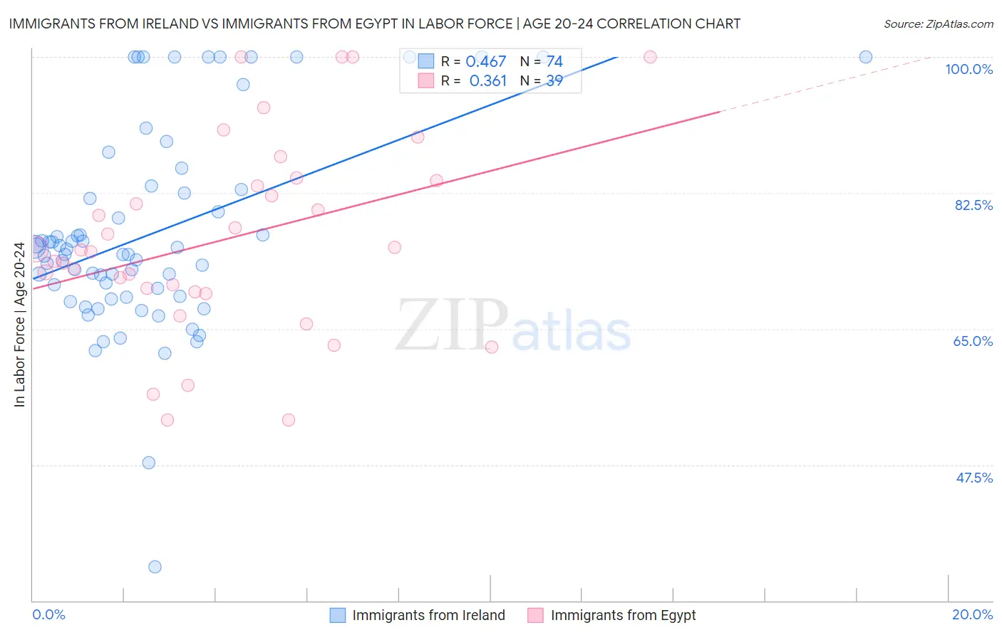 Immigrants from Ireland vs Immigrants from Egypt In Labor Force | Age 20-24