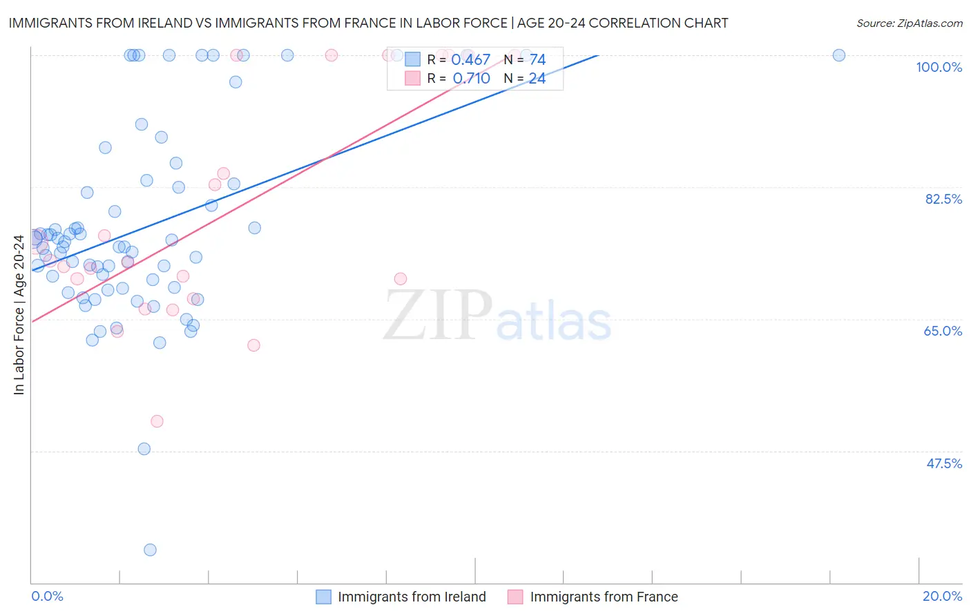 Immigrants from Ireland vs Immigrants from France In Labor Force | Age 20-24