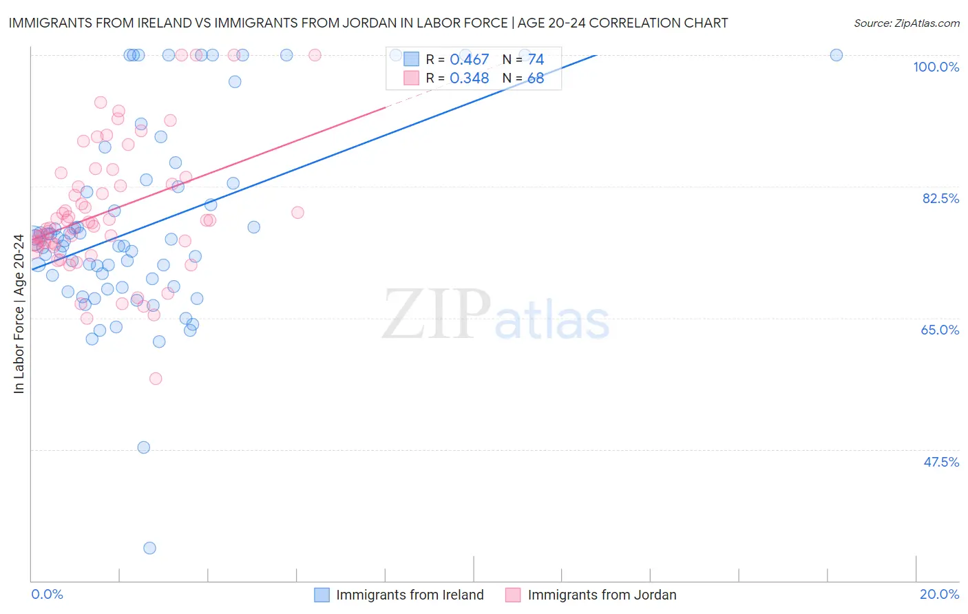 Immigrants from Ireland vs Immigrants from Jordan In Labor Force | Age 20-24