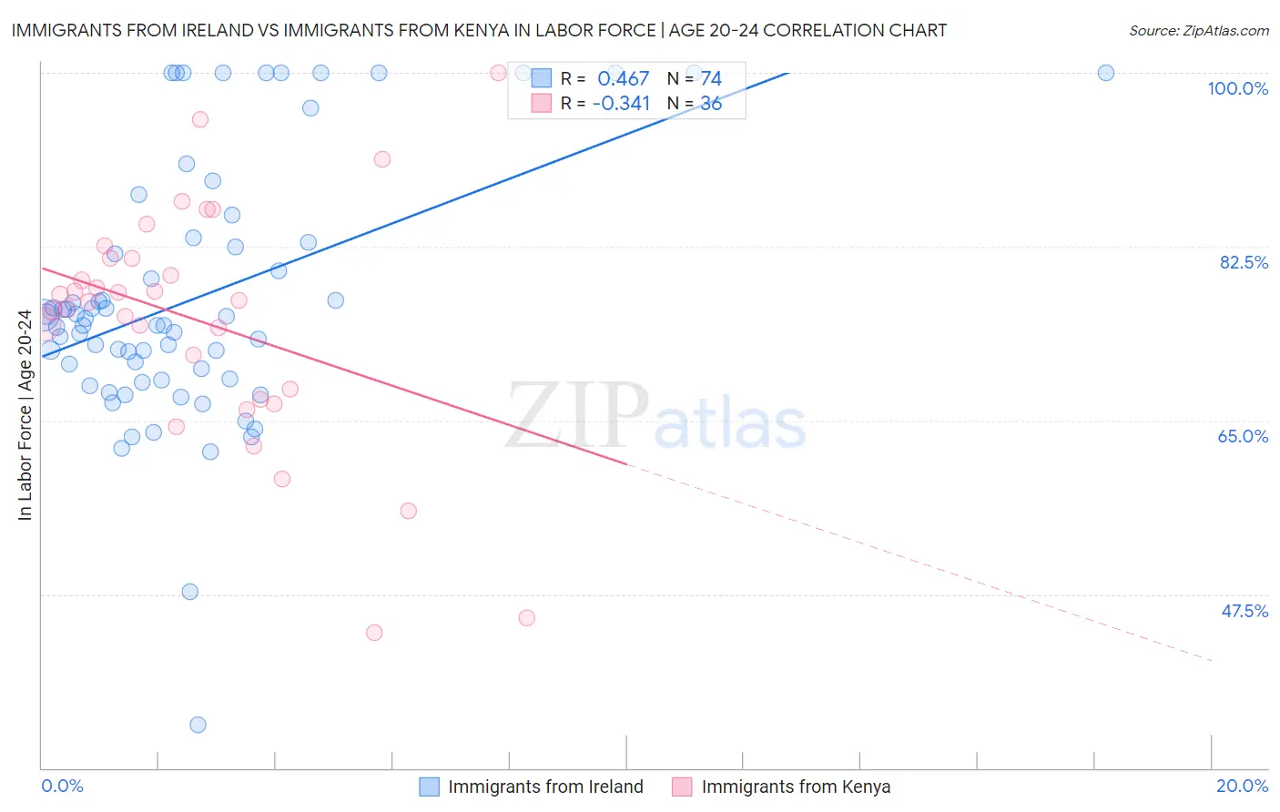 Immigrants from Ireland vs Immigrants from Kenya In Labor Force | Age 20-24