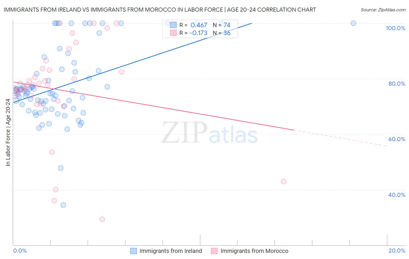 Immigrants from Ireland vs Immigrants from Morocco In Labor Force | Age 20-24