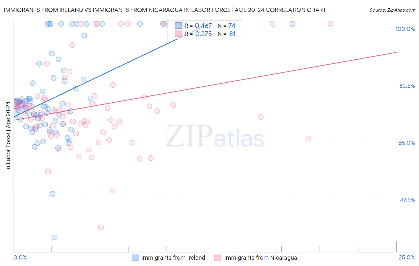 Immigrants from Ireland vs Immigrants from Nicaragua In Labor Force | Age 20-24