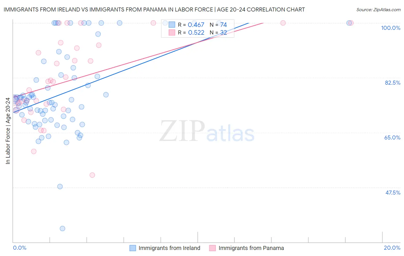 Immigrants from Ireland vs Immigrants from Panama In Labor Force | Age 20-24