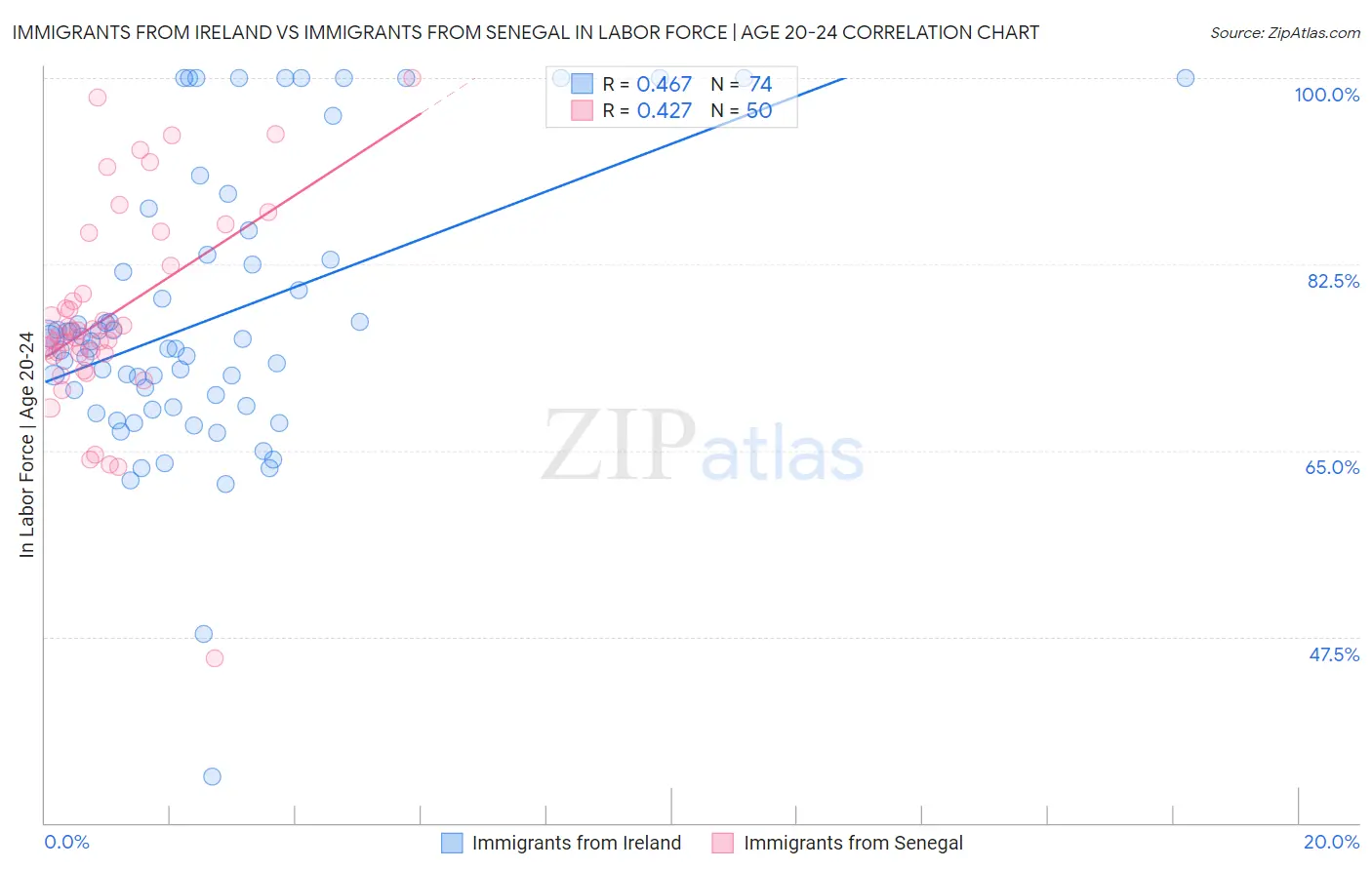 Immigrants from Ireland vs Immigrants from Senegal In Labor Force | Age 20-24