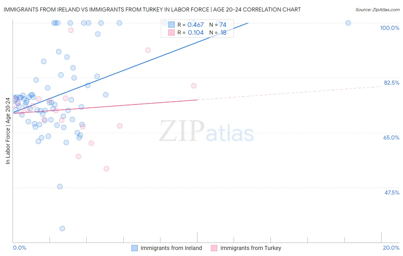 Immigrants from Ireland vs Immigrants from Turkey In Labor Force | Age 20-24