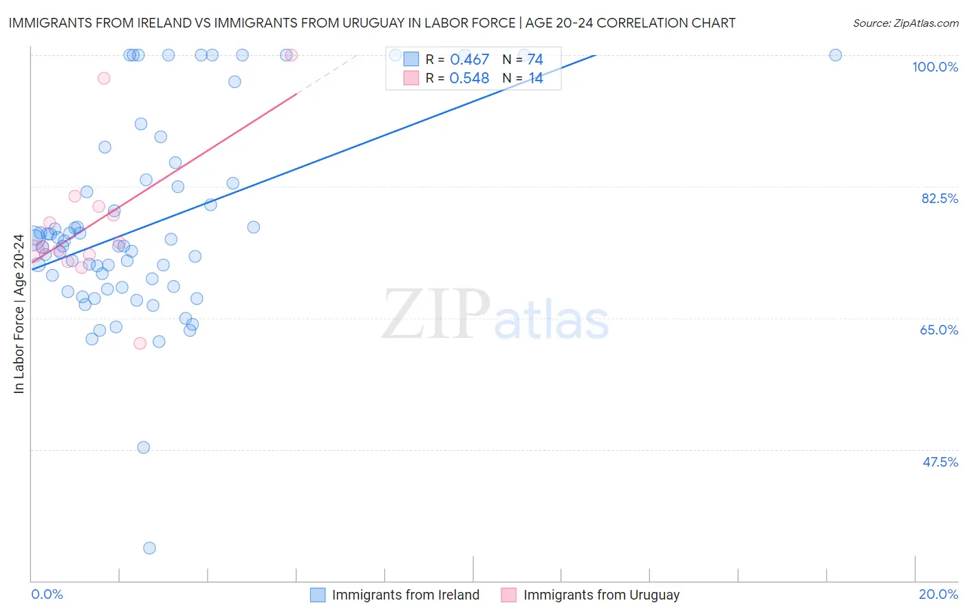 Immigrants from Ireland vs Immigrants from Uruguay In Labor Force | Age 20-24