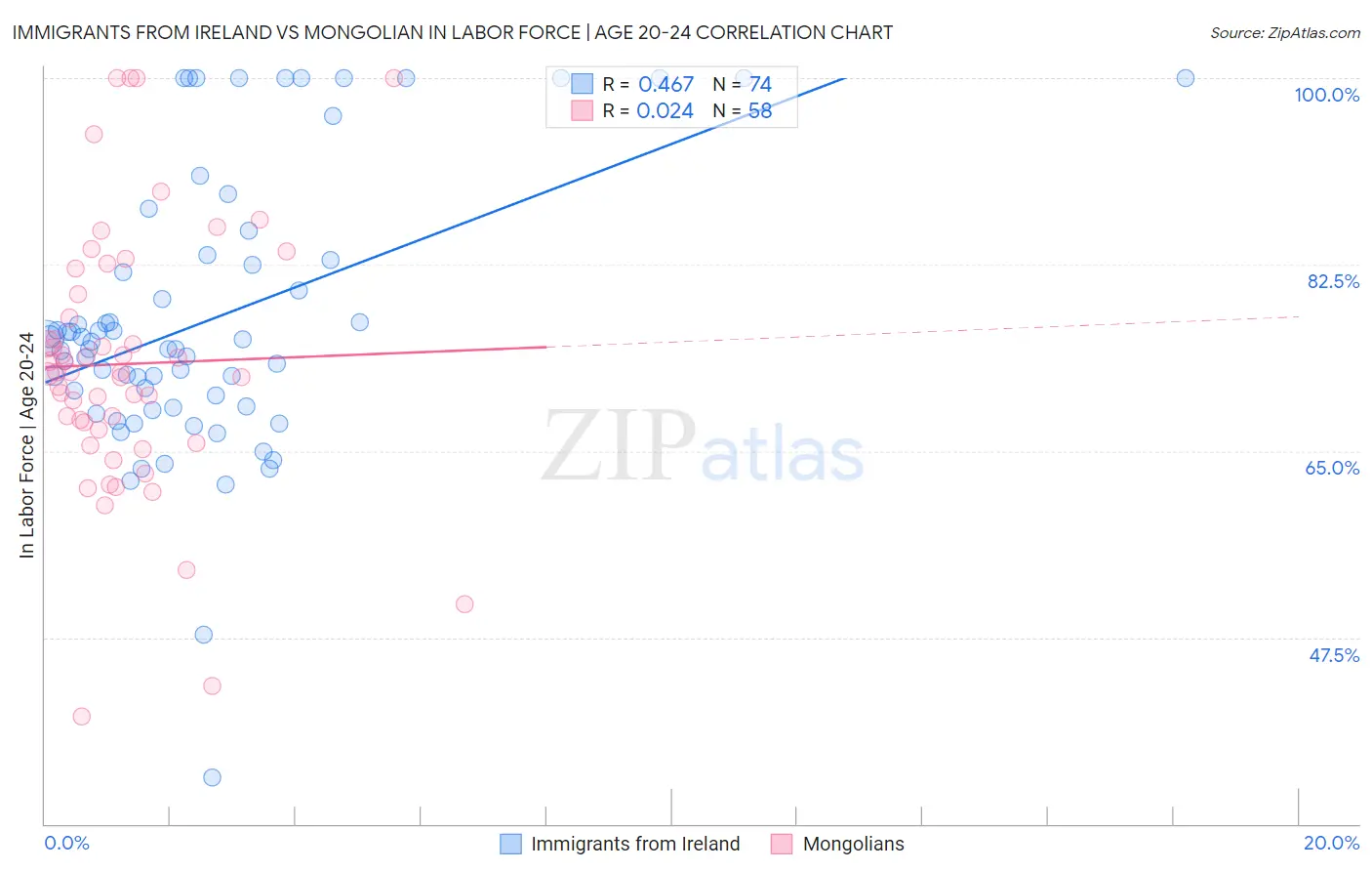 Immigrants from Ireland vs Mongolian In Labor Force | Age 20-24