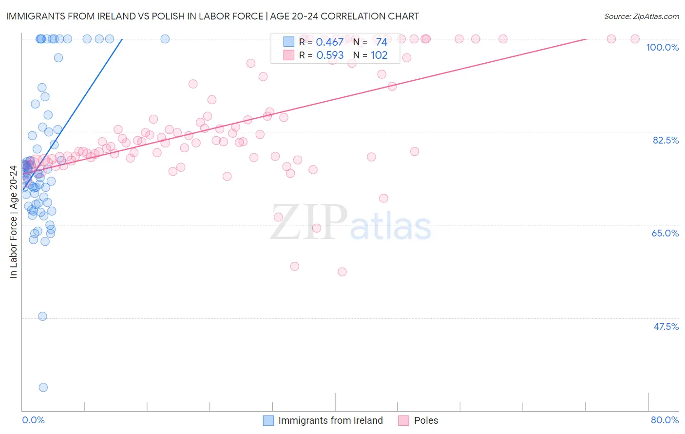 Immigrants from Ireland vs Polish In Labor Force | Age 20-24