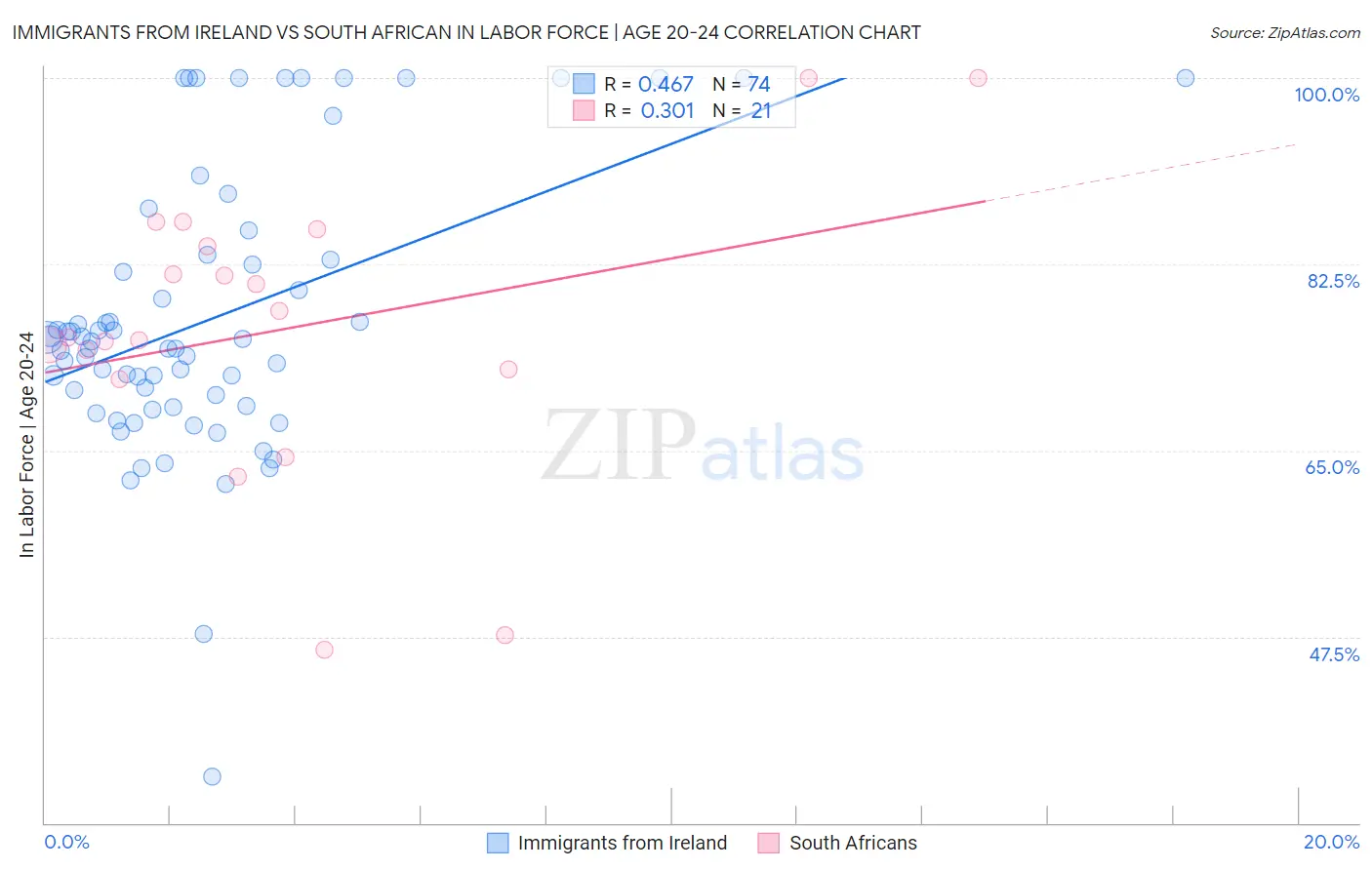 Immigrants from Ireland vs South African In Labor Force | Age 20-24