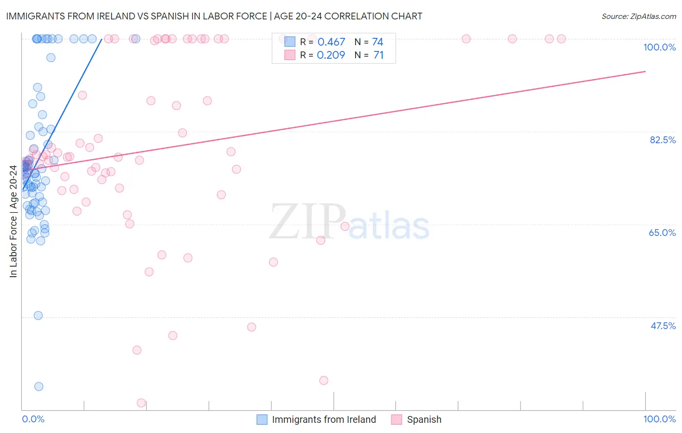 Immigrants from Ireland vs Spanish In Labor Force | Age 20-24