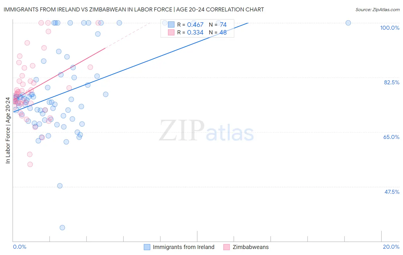 Immigrants from Ireland vs Zimbabwean In Labor Force | Age 20-24