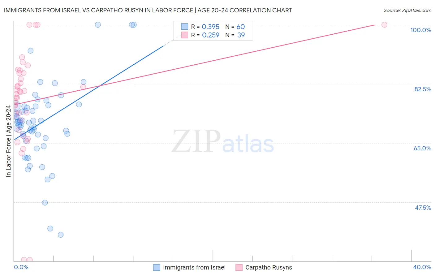 Immigrants from Israel vs Carpatho Rusyn In Labor Force | Age 20-24