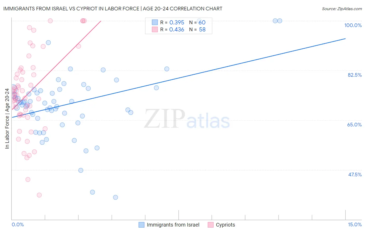 Immigrants from Israel vs Cypriot In Labor Force | Age 20-24