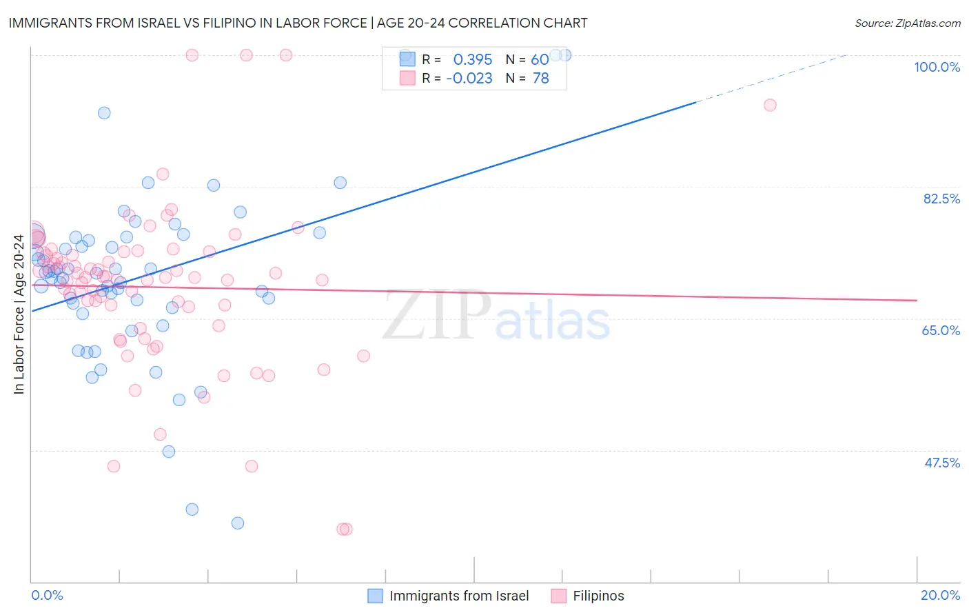 Immigrants from Israel vs Filipino In Labor Force | Age 20-24