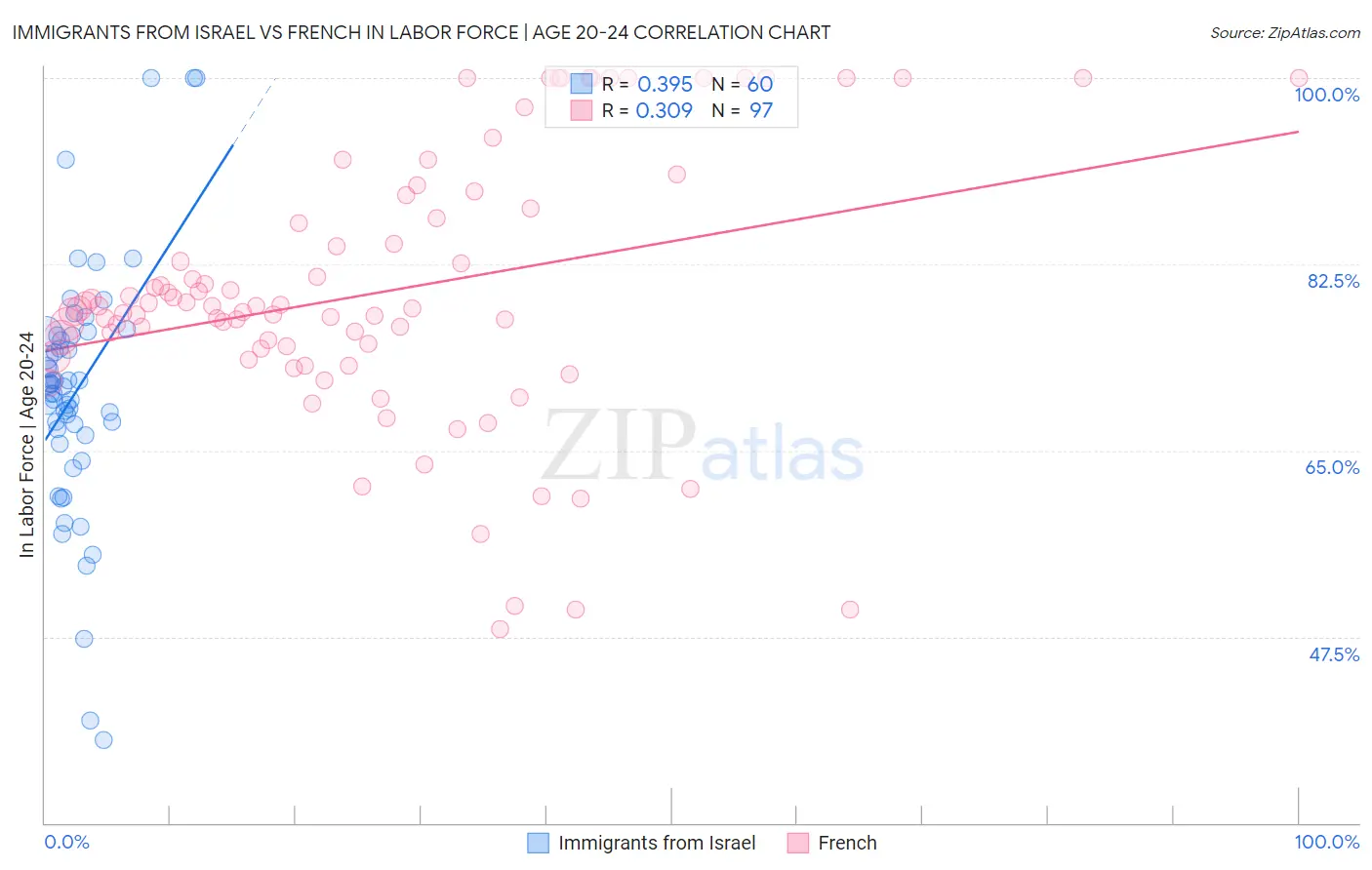 Immigrants from Israel vs French In Labor Force | Age 20-24