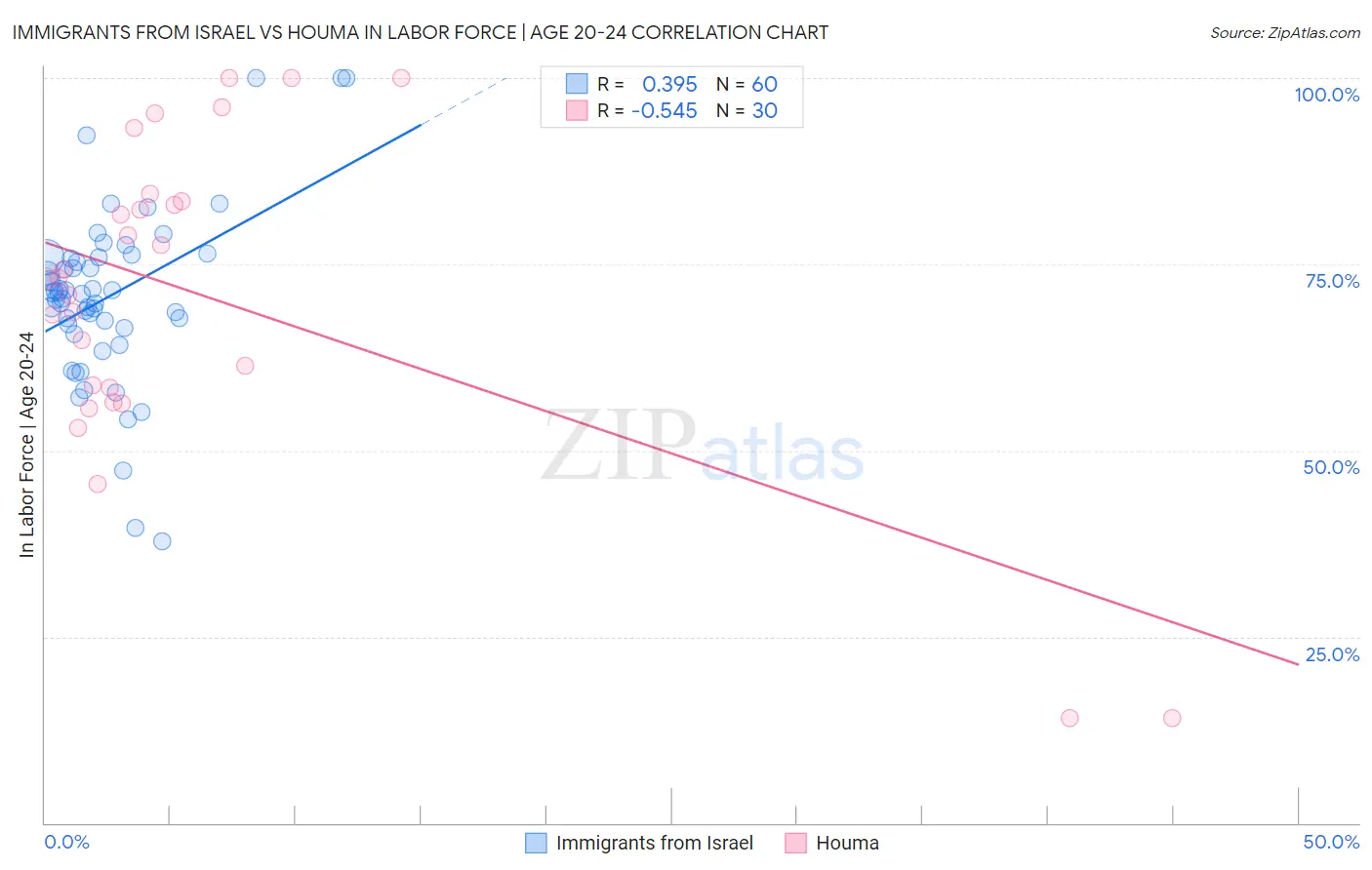 Immigrants from Israel vs Houma In Labor Force | Age 20-24