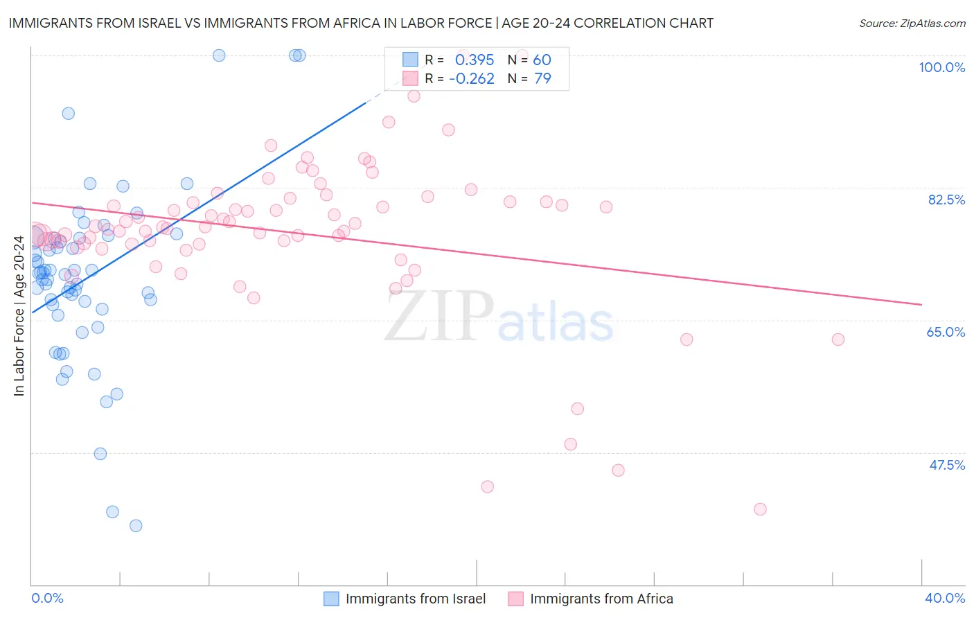 Immigrants from Israel vs Immigrants from Africa In Labor Force | Age 20-24