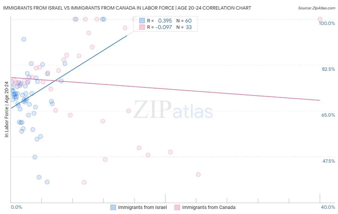 Immigrants from Israel vs Immigrants from Canada In Labor Force | Age 20-24